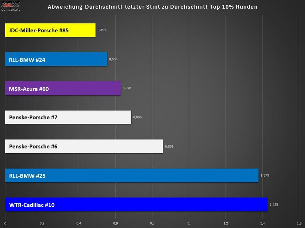 Der BMW #24 fuhr im Verhältnis zu seinen zehn Prozent schnellsten Runden nur 0,554 Sekunden langsamer. Das Bouncing bremste den BMW kaum ein. Ebenfalls sichtbar: Der Porsche #7 fuhr mit vier frischen Reifen 0,685, der Porsche #6 mit zwei frischen Pneus 0,859 Sekunden langsamer als seine zehn Prozent schnellsten Runden.