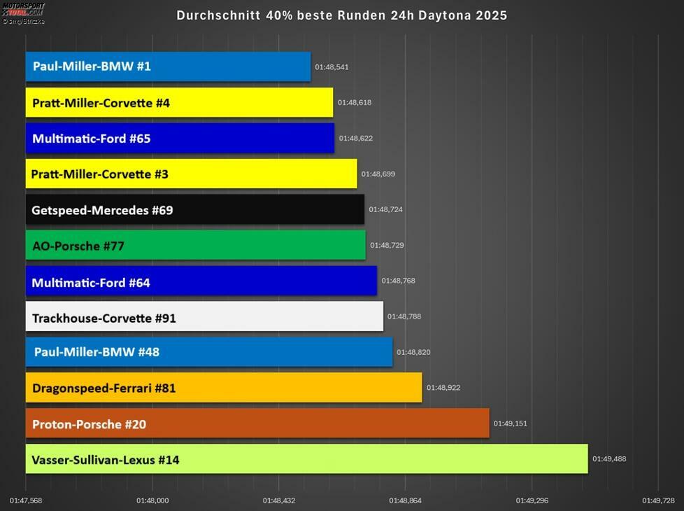 Die beiden Streithähne, der BMW #1 und die Corvette #4, hatten die schnellsten Autos im Rennen. Die BoP war mit Ausnahme des Lexus perfekt getroffen. Nicht in die Analyse eingeflossen sind der 75-Express-Mercedes #75, der Heart-of-Racing-Aston Martin #007 und der Pfaff-Lamborghini #9, die alle früh ausschieden.