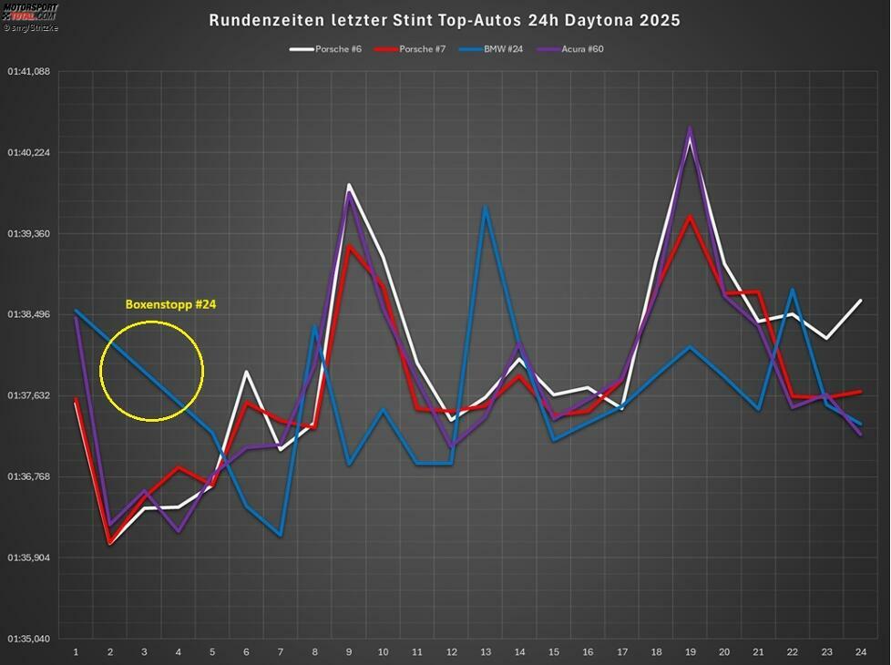 Der letzte Stint (den Peak beim BMW durch den Stopp rausgerechnet): Der BMW (blaue Linie) liegt meist unter der roten Linie des siegreichen Porsches #7, der ebenfalls voll angasen musste, weil der Acura #60 sehr stark war,