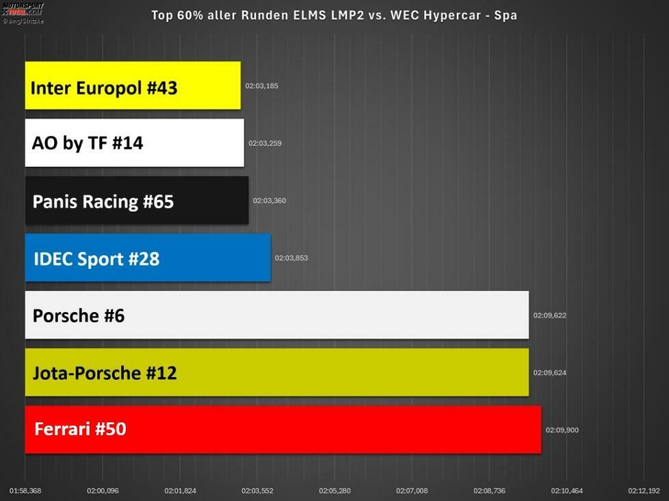 Tatsächlich bestätigt unsere Analyse: Die LMP2-Boliden waren bei der ELMS mehrere Sekunden schneller. Sowohl bei der Betrachtung der 60 Prozent schnellsten Runden...