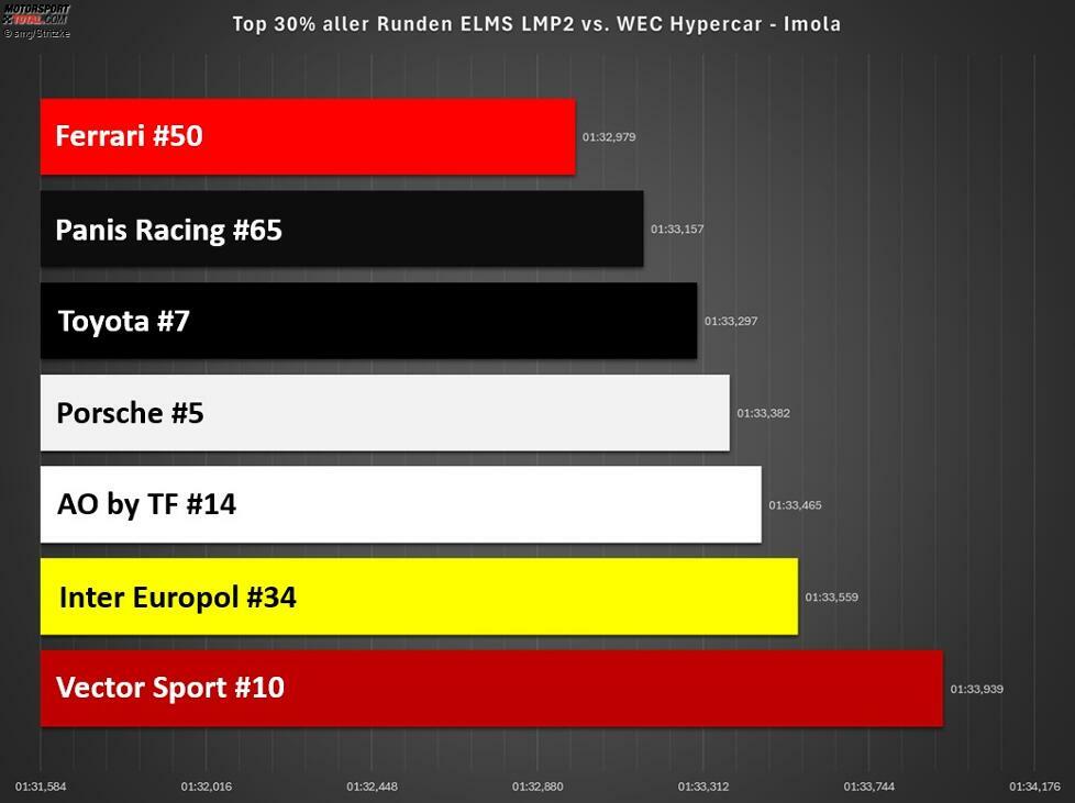 Das WEC-Rennen war durch Regen gekennzeichnet, deshalb ziehen wir nur die besten 30 Prozent der gefahrenen Runden beider Serien heran. Es ist ein enges Rennen, der in der ELMS siegreiche Oreca von Panis Racing war fast so schnell wie der Ferrari #50 in der WEC, der durch einen großen Strategiefehler von AF Corse den Sieg verpasste.