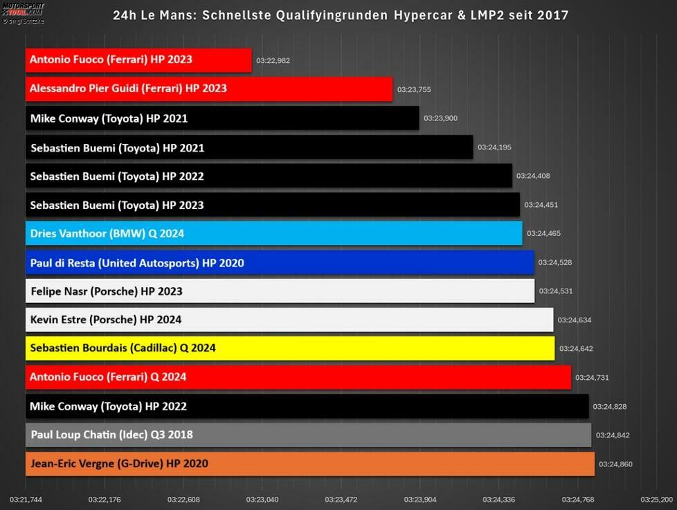 Antwort: P8 in der ewigen Bestenliste! Insgesamt schaffen drei LMP2 den Sprung in die Top 15 im Vergleich mit den Hypercars. Q steht für Qualifying (bis 2019 gab es noch drei Qualifyings), HP für Hyperpole.