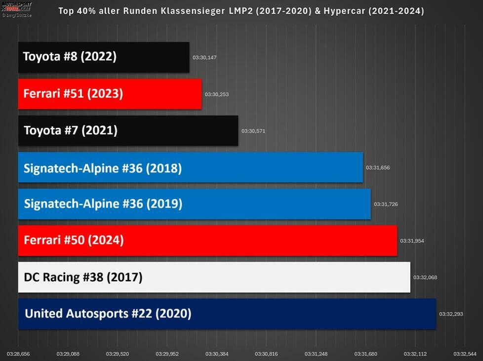 Es gibt einen Abstand von rund 1,5 Sekunden bei der Betrachtung der 40 Prozent besten Runden. 2020 fand das Rennen wegen der Pandemie im September statt, doch es war das langsamste der hier verglichenen Rennen. 2021 wurde aus demselben Grund im August gefahren, hier gibt es keinen Ausreißer.