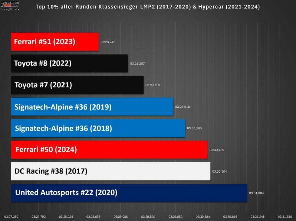 Noch der Blick auf die schnellsten zehn Prozent der gefahrenen Runden der jeweiligen Siegerfahrzeuge. Die LMP2 kommen leicht an die Hypercars heran.