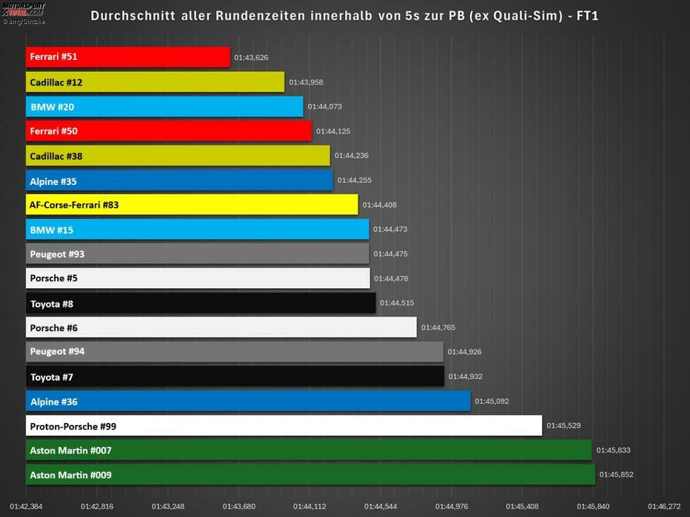Analyse-Ergebnis FT1: Der BMW #20 schneidet hier stark ab, wird dieses Ergebnis aber nicht mehr wiederholen können. Cadillac hat den gelben Ferrari ziemlich sicher im Griff.