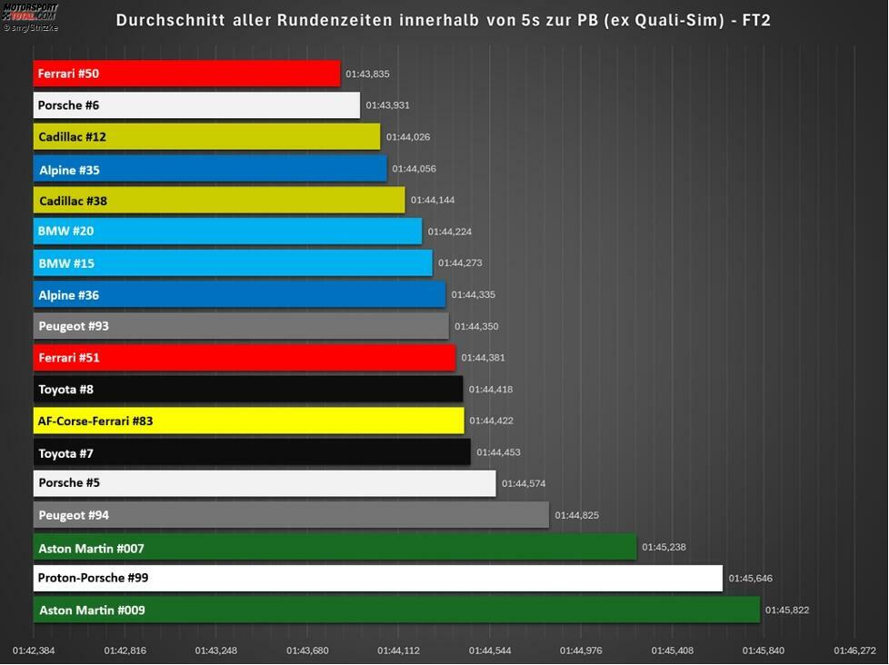Analyse-Ergebnis FT2: Überraschend starker Auftritt des Porsche #6 und von Alpine, während der gelbe Ferrari immer weiter zurückfällt. Auch der Peugeot #93 schlägt sich beachtlich, während Ferrari bei der #51 offenbar alte oder härtere Reifen verwendet hat.
