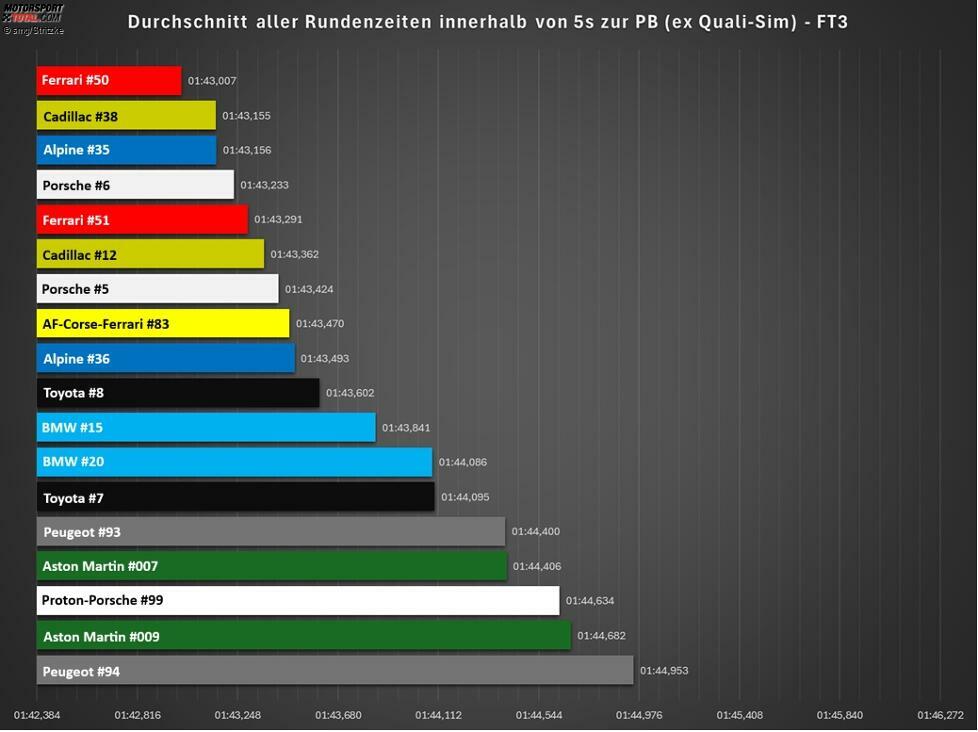 Analyse-Ergebnis FT3: Porsche und Alpine bestätigen ihre starke Form mit einem Auto. Ferrari, Cadillac und Peugeot trainierten für das Qualifying, daher stehen diese drei leicht schlechter da als sie es täten, wenn die Runden auf frischen Reifen mit eingeflossen wären.
