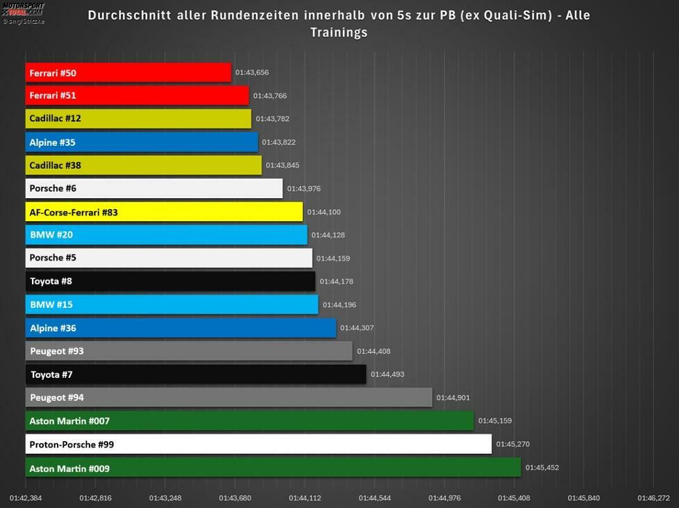 Analyse-Ergebnis alle Trainings komibiniert: Die Hackordnung Ferrari vor Cadillac ist zementiert. Dann wird es spannend: Alpine, Porsche, BMW und der gelbe Ferrari bilden ein enges Mittelfeld, Toyota und Peugeot sind etwas hinten dran. Aston Martin sowieso.