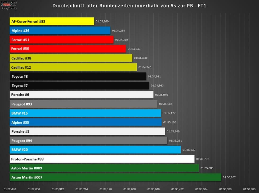 Die Zeiten im ersten Freien Training sind mit Vorsicht zu genießen, da es anfangs nass war. Cadillac trat hier recht stark auf, fiel im Laufe des Wochenendes aber zurück.