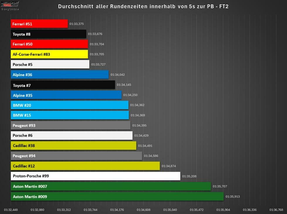 Das zweite Training gab ein recht realistisches Bild, allerdings sind der Toyota #8 und Porsche #5 hier übermäßig schnell. Von diesen Fahrzeugen liefen nur wenige verwertbare Runden in die Analyse ein. Ansonsten zeigt sich ein durchaus aussagekräftiges Bild.