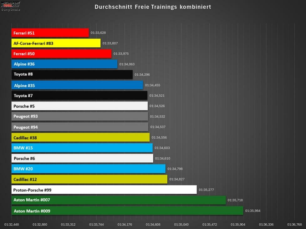 Die Betrachtung aller verwertbaren Rundenzeiten liefert ein realistisches Bild. Tendenziell dürfte BMW etwas stärker sein als hier gezeigt, ansonsten zeigt sich ein realistisches Bild: Ferrari vornweg, dahinter kämpfen mehrere Hersteller um die Plätze.