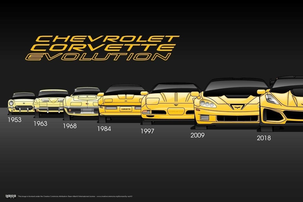 Die Corvette-Historie erstreckt sich über mehr als 60 Jahre und bislang sieben Generationen