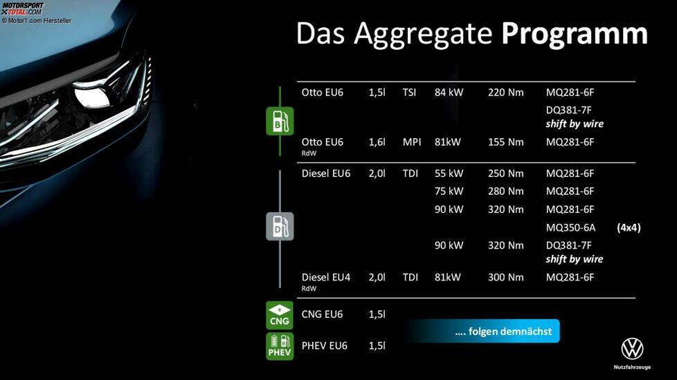 VW Caddy (2021): Die Motorenpalette