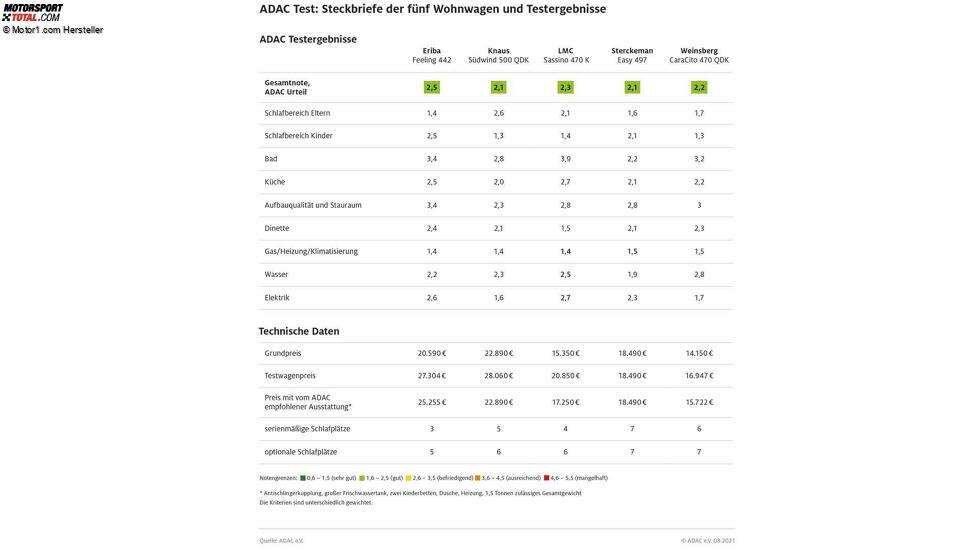 ADAC Wohnwagenvergleich 2021