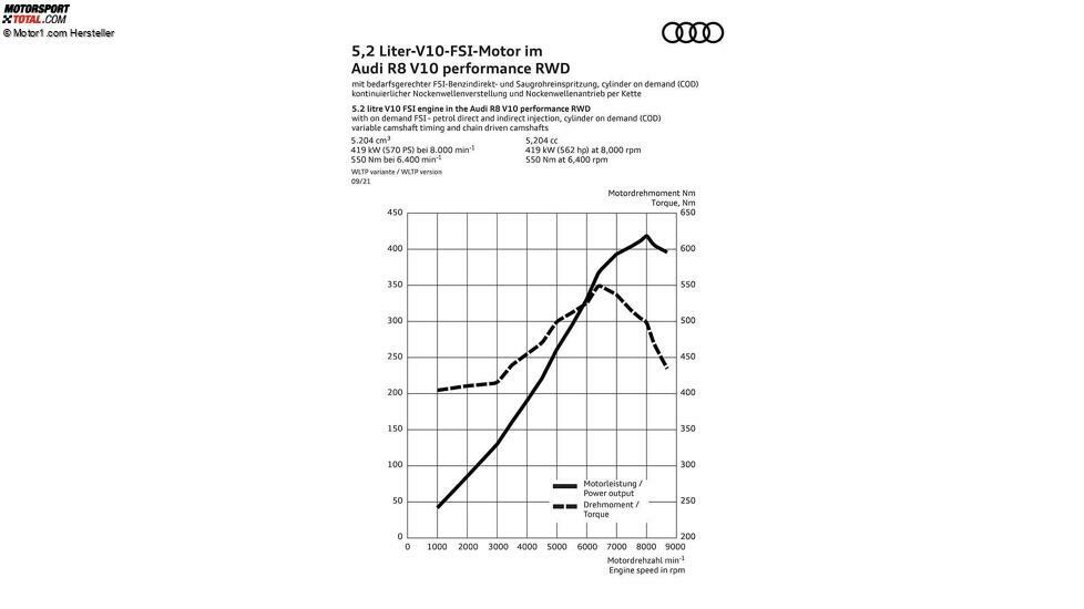 Audi R8 V10 performance RWD (2022)