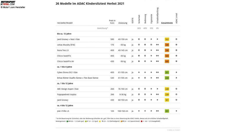 ADAC Kindersitztest 2021