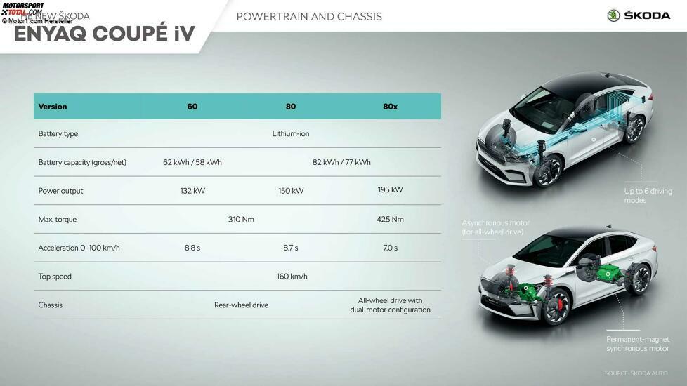 Skoda Enyaq Coupé: Die Antriebe (ohne RS)