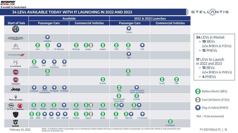 Stellantis- Modellfahrplan