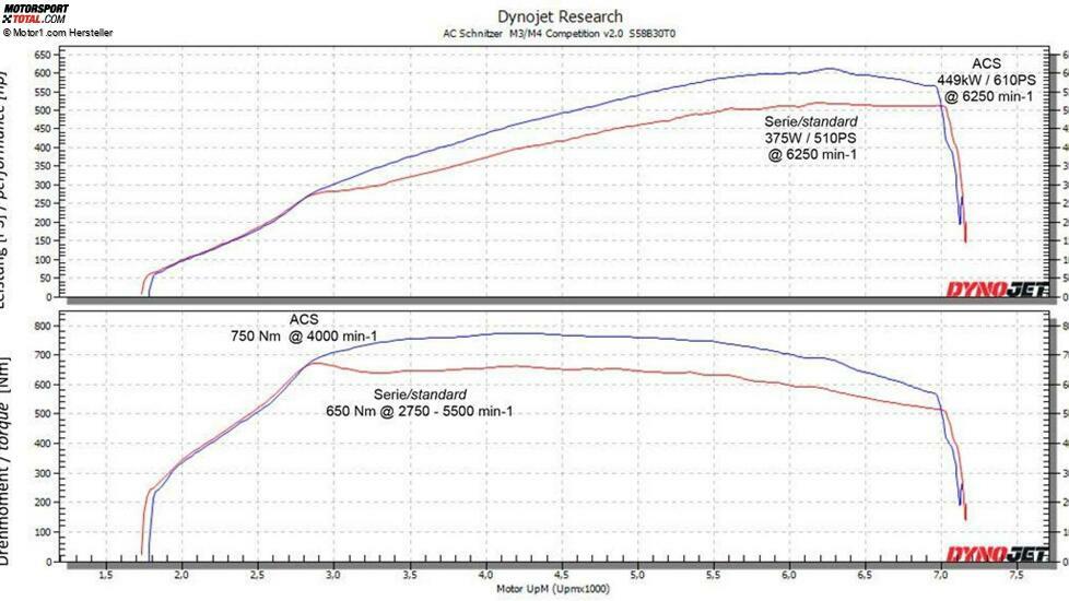 BMW M4 Cabrio (G83) und M4 Coupé (G82) by AC Schnitzer