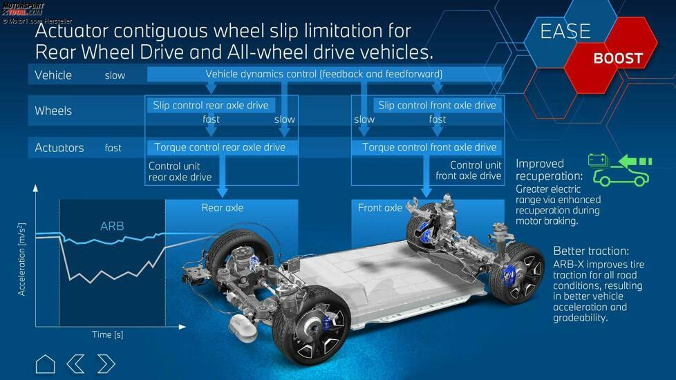wheel slip limitation