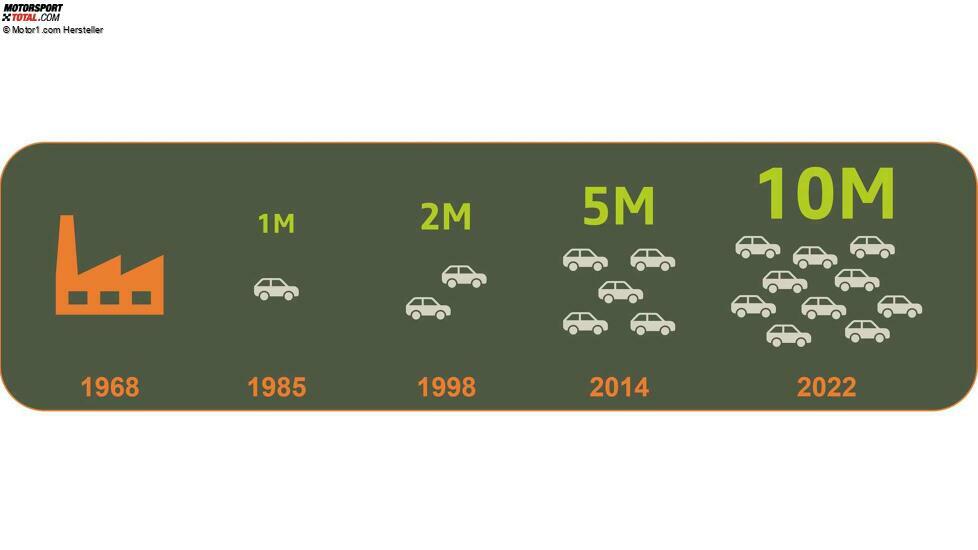 10 Millionen Dacia