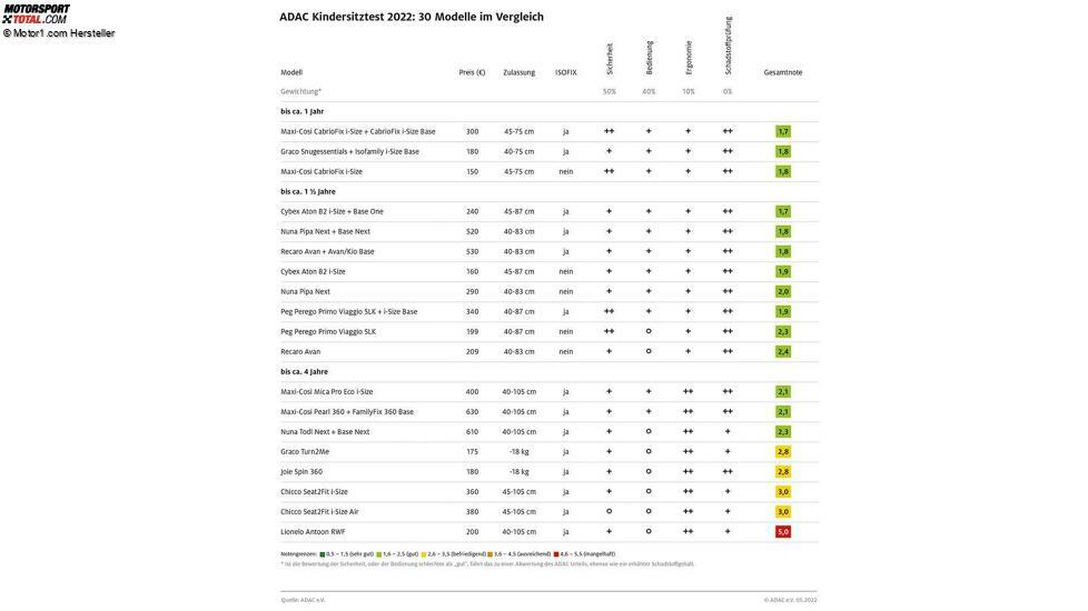 ADAC Kindersitztest 2022