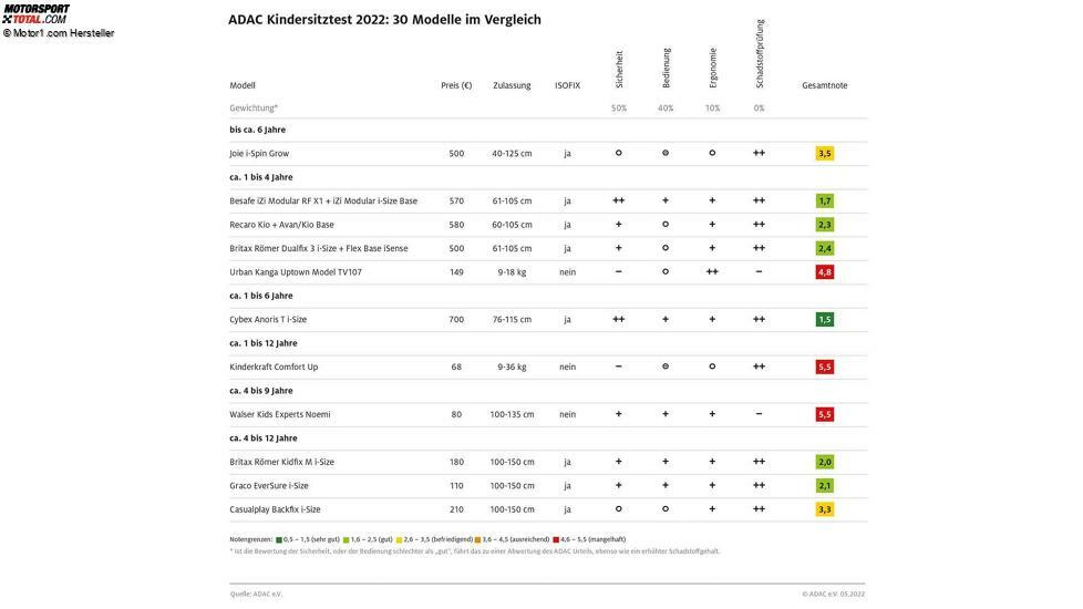 ADAC Kindersitztest 2022