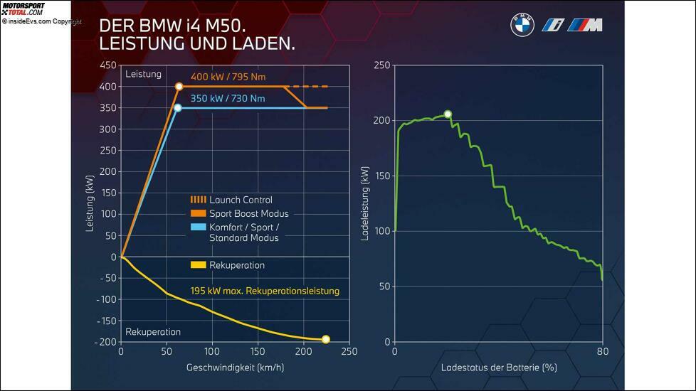 BMW i4 (2021): Leistungs- und Ladekurve des i4 M50