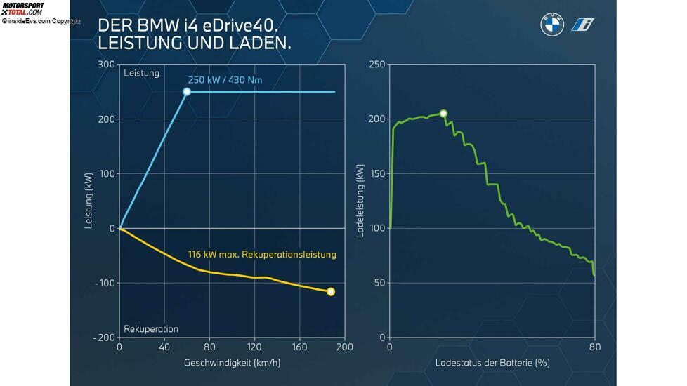 BMW i4 (2021): Leistungs- und Ladekurve des i4 eDrive40