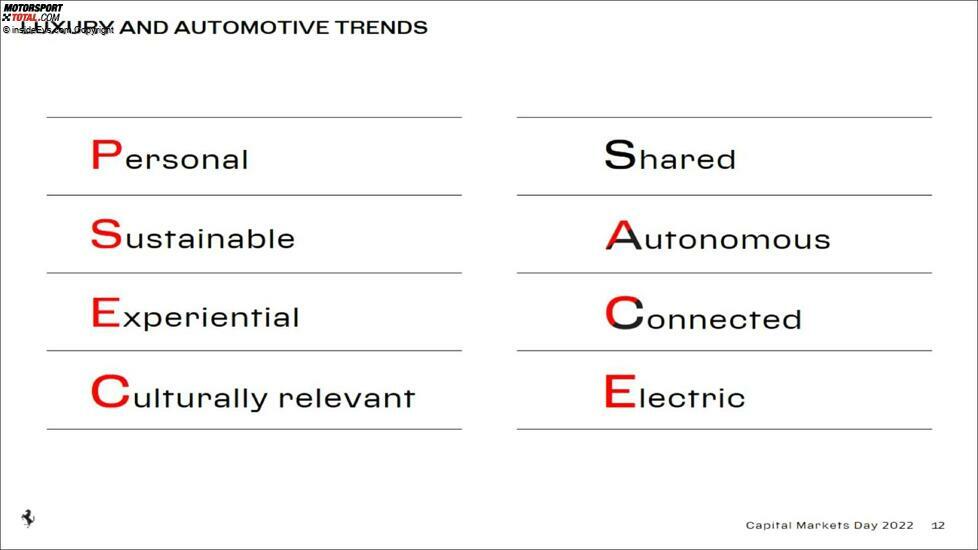 Ferrari Market Capital Day 2022