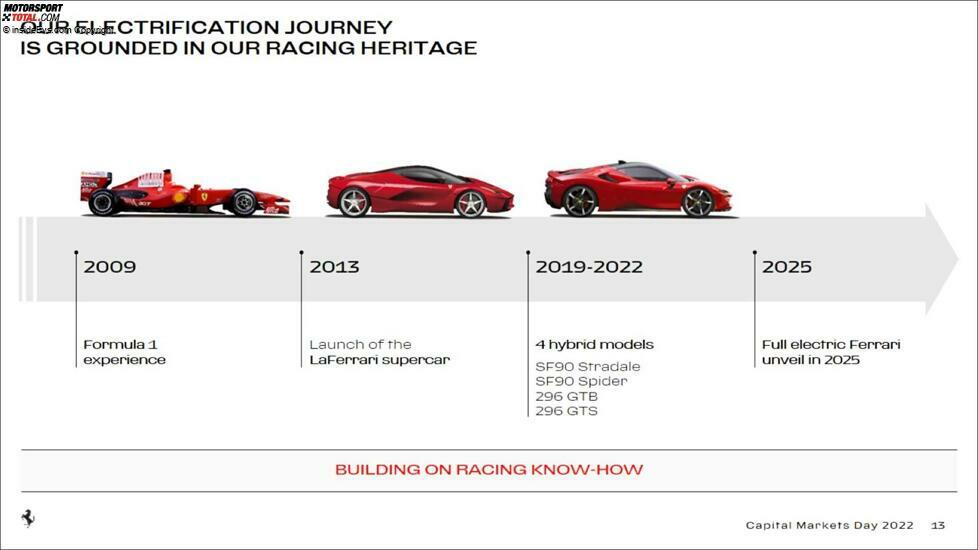 Ferrari Capital Markets Day 2022