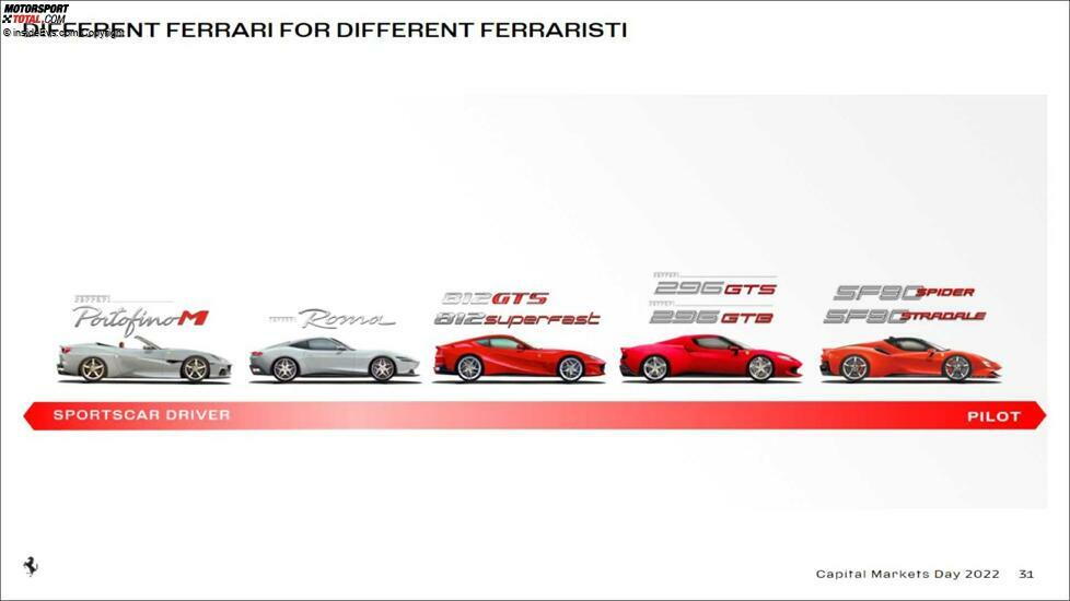 Ferrari Capital Markets Day 2022