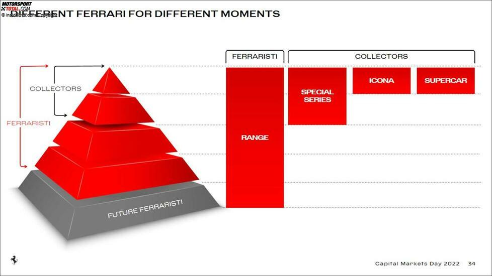 Ferrari Capital Markets Day 2022