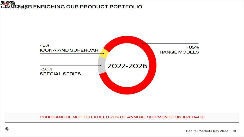 Ferrari Capital Markets Day 2022