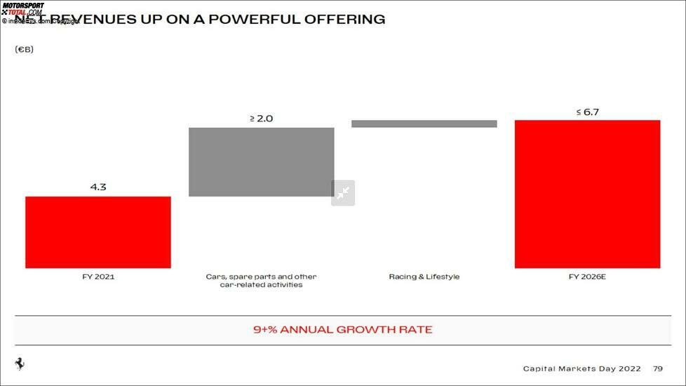 Ferrari Capital Markets Day 2022