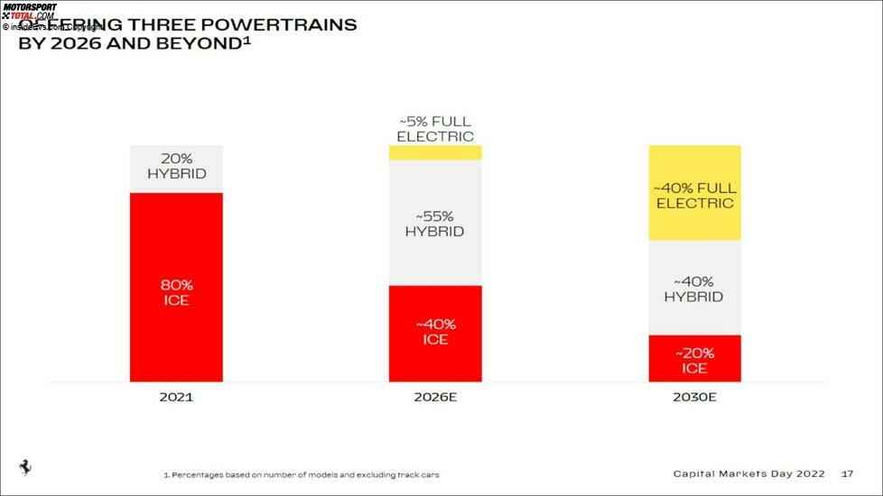 Ferrari Capital Markets Day 2022