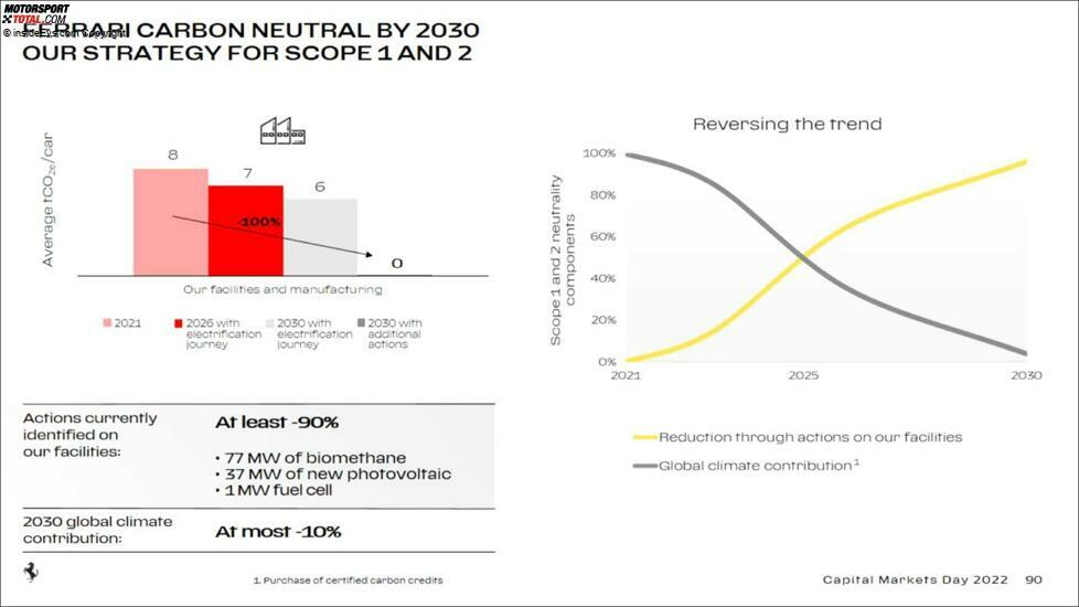 Ferrari Capital Markets Day 2022