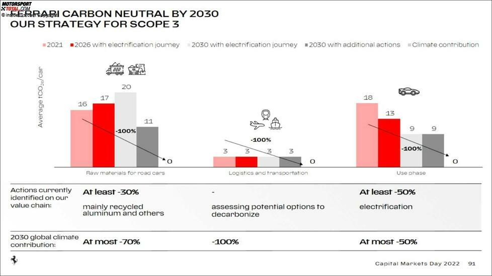 Ferrari Capital Markets Day 2022