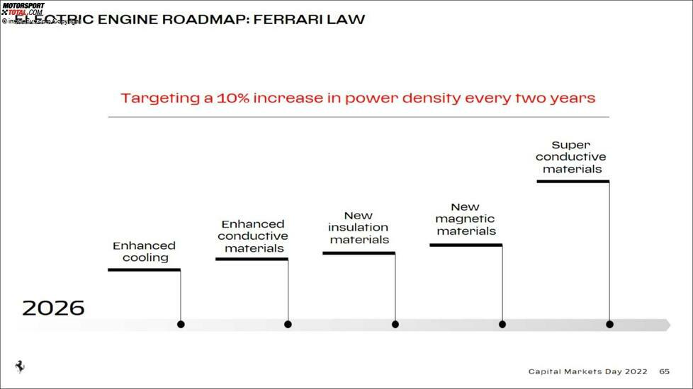 Ferrari Capital Markets Day 2022