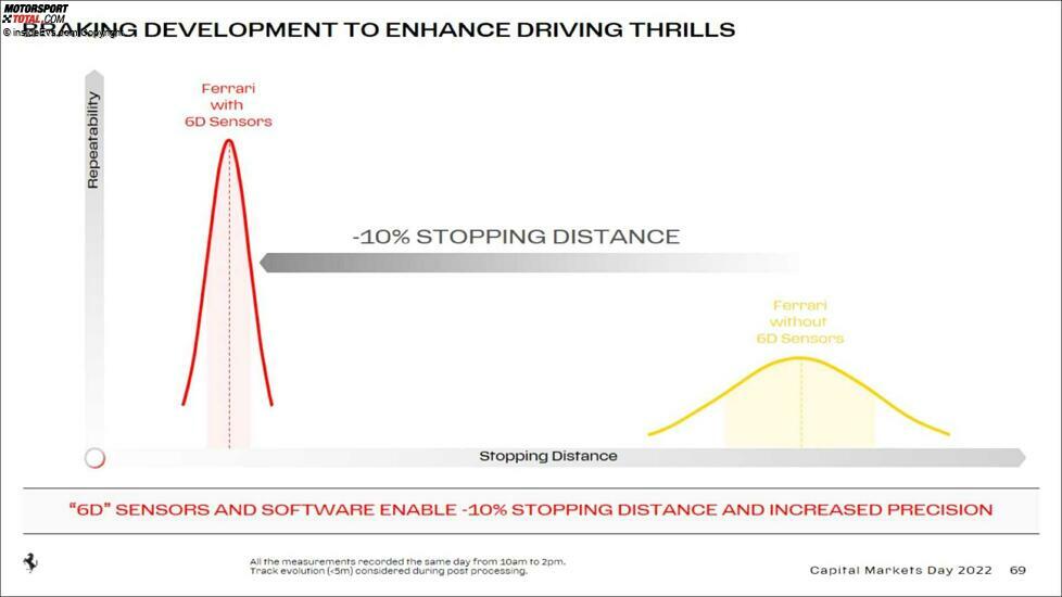 Ferrari Capital Markets Day 2022