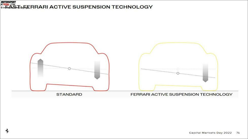 Ferrari Capital Markets Day 2022