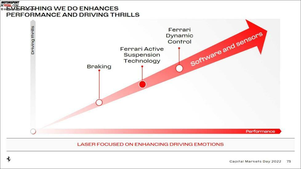 Ferrari Capital Markets Day 2022