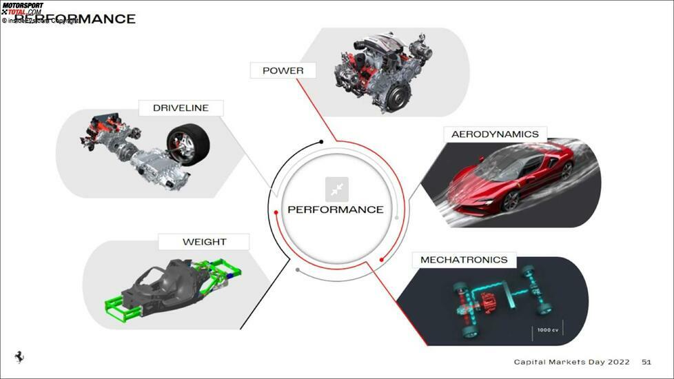 Ferrari Capital Markets Day 2022