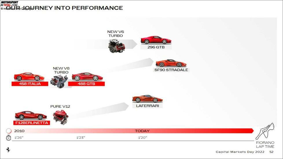 Ferrari Capital Markets Day 2022