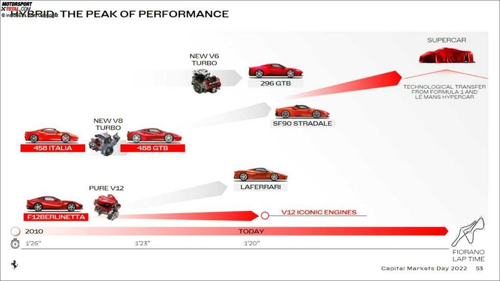 Ferrari Capital Markets Day 2022