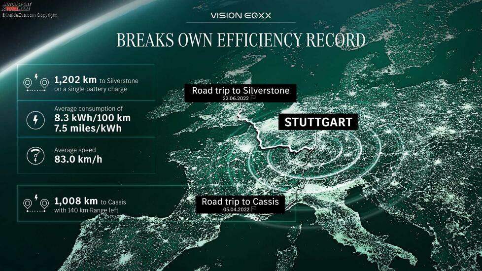 Mercedes Vision EQXX 1.202-km-Rekordfahrt