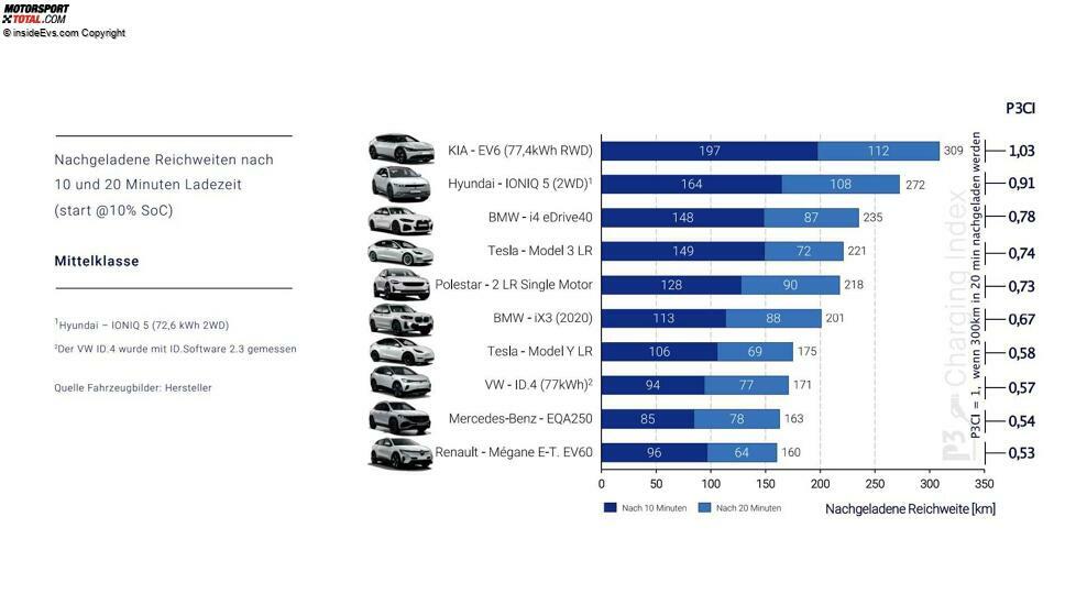 P3 Charging Index Wertung Mittelklasse
