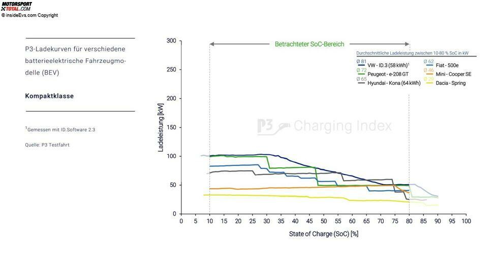 P3 Charging Index Kompaktklasse
