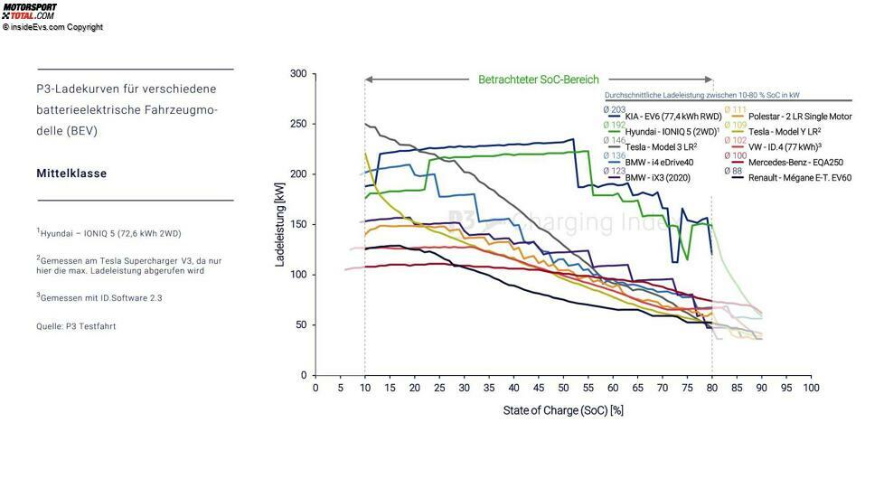P3 Charging Index Mittelklasse