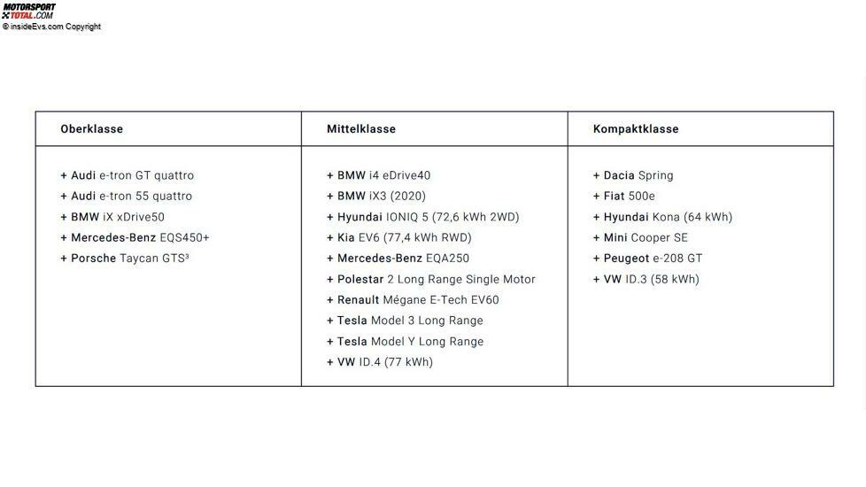 P3 Charging Index Fahrzeuge